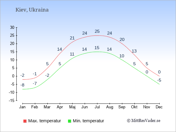 Genomsnittliga temperaturer i Ukraina -natt och dag: Januari -8;-2. Februari -7;-1. Mars -2;5. April 5;14. Maj 11;21. Juni 14;24. Juli 15;25. Augusti 14;24. September 10;20. Oktober 5;13. November 0;5. December -5;0.