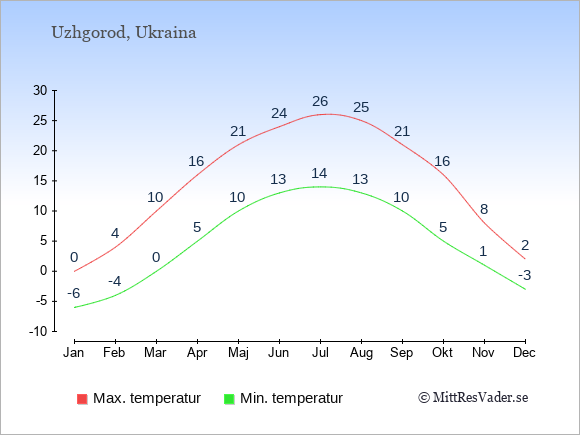 Genomsnittliga temperaturer i Uzhgorod -natt och dag: Januari -6;0. Februari -4;4. Mars 0;10. April 5;16. Maj 10;21. Juni 13;24. Juli 14;26. Augusti 13;25. September 10;21. Oktober 5;16. November 1;8. December -3;2.