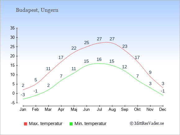 Genomsnittliga temperaturer i Ungern -natt och dag: Januari -3;2. Februari -1;5. Mars 2;11. April 7;17. Maj 11;22. Juni 15;25. Juli 16;27. Augusti 15;27. September 12;23. Oktober 7;17. November 3;9. December -1;3.