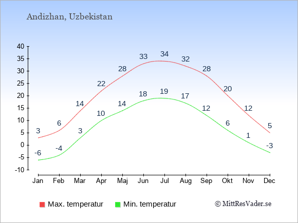 Genomsnittliga temperaturer i Andizhan -natt och dag: Januari -6;3. Februari -4;6. Mars 3;14. April 10;22. Maj 14;28. Juni 18;33. Juli 19;34. Augusti 17;32. September 12;28. Oktober 6;20. November 1;12. December -3;5.
