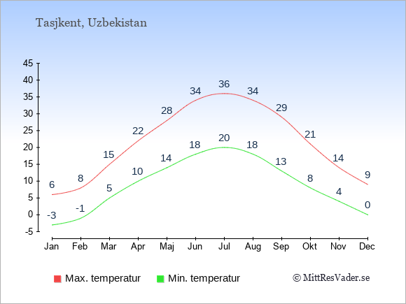 Genomsnittliga temperaturer i Tasjkent -natt och dag: Januari -3;6. Februari -1;8. Mars 5;15. April 10;22. Maj 14;28. Juni 18;34. Juli 20;36. Augusti 18;34. September 13;29. Oktober 8;21. November 4;14. December 0;9.