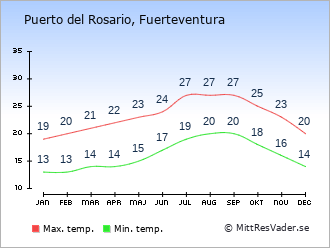 junio pacífico para Puerto del Rosario: Väder året runt