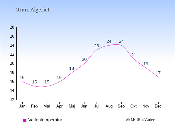 Vattentemperatur i Oran Badtemperatur: Januari 16. Februari 15. Mars 15. April 16. Maj 18. Juni 20. Juli 23. Augusti 24. September 24. Oktober 21. November 19. December 17.