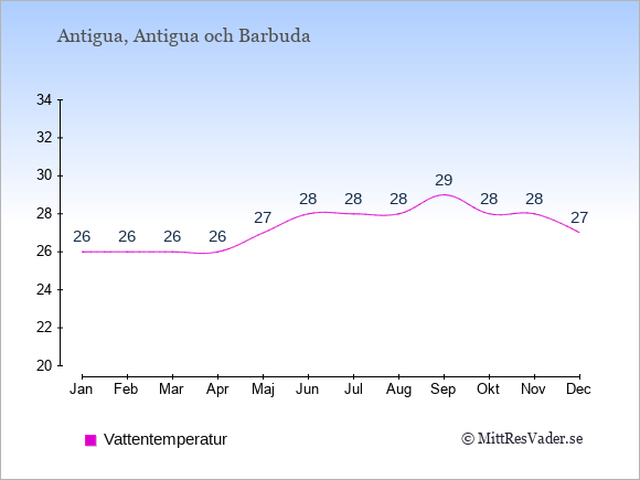Vattentemperatur på Antigua Badtemperatur: Januari 26. Februari 26. Mars 26. April 26. Maj 27. Juni 28. Juli 28. Augusti 28. September 29. Oktober 28. November 28. December 27.