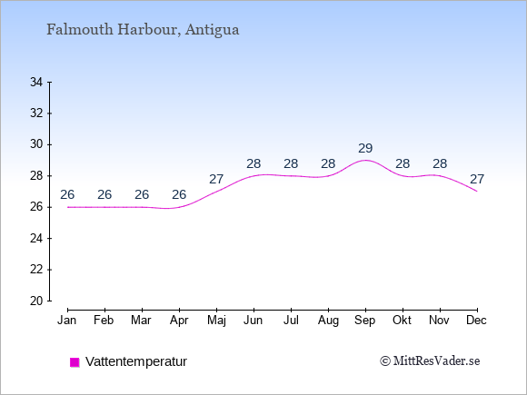 Vattentemperatur i Falmouth Harbour Badtemperatur: Januari 26. Februari 26. Mars 26. April 26. Maj 27. Juni 28. Juli 28. Augusti 28. September 29. Oktober 28. November 28. December 27.