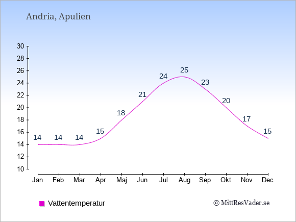 Vattentemperatur i Andria Badtemperatur: Januari 14. Februari 14. Mars 14. April 15. Maj 18. Juni 21. Juli 24. Augusti 25. September 23. Oktober 20. November 17. December 15.