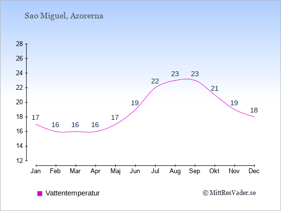 Vattentemperatur på Sao Miguel Badtemperatur: Januari 17. Februari 16. Mars 16. April 16. Maj 17. Juni 19. Juli 22. Augusti 23. September 23. Oktober 21. November 19. December 18.