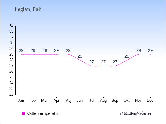 Vattentemperatur i Legian Badtemperatur: Januari 29. Februari 29. Mars 29. April 29. Maj 29. Juni 28. Juli 27. Augusti 27. September 27. Oktober 28. November 29. December 29.