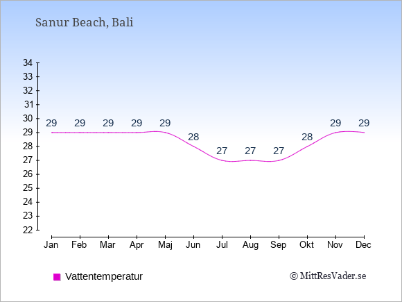 Vattentemperatur i Sanur Beach Badtemperatur: Januari 29. Februari 29. Mars 29. April 29. Maj 29. Juni 28. Juli 27. Augusti 27. September 27. Oktober 28. November 29. December 29.
