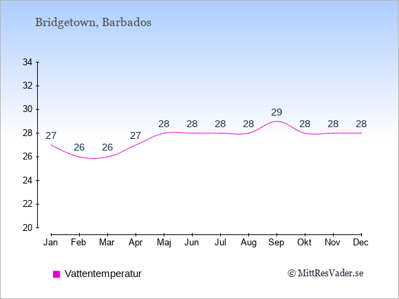 Vattentemperatur i Bridgetown Badtemperatur: Januari 27. Februari 26. Mars 26. April 27. Maj 28. Juni 28. Juli 28. Augusti 28. September 29. Oktober 28. November 28. December 28.