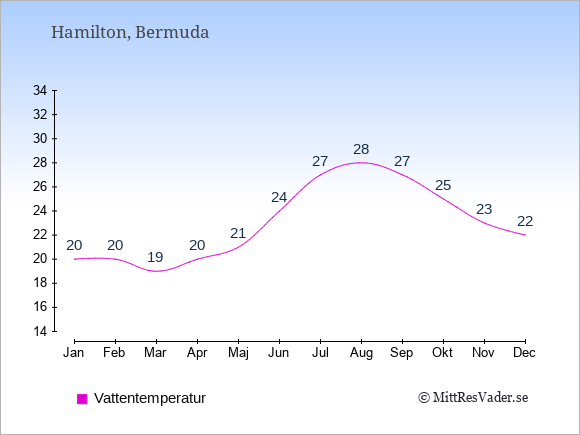 Vattentemperatur på Bermuda Badtemperatur: Januari 20. Februari 20. Mars 19. April 20. Maj 21. Juni 24. Juli 27. Augusti 28. September 27. Oktober 25. November 23. December 22.