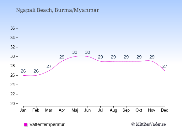 Vattentemperatur i Ngapali Beach Badtemperatur: Januari 26. Februari 26. Mars 27. April 29. Maj 30. Juni 30. Juli 29. Augusti 29. September 29. Oktober 29. November 29. December 27.