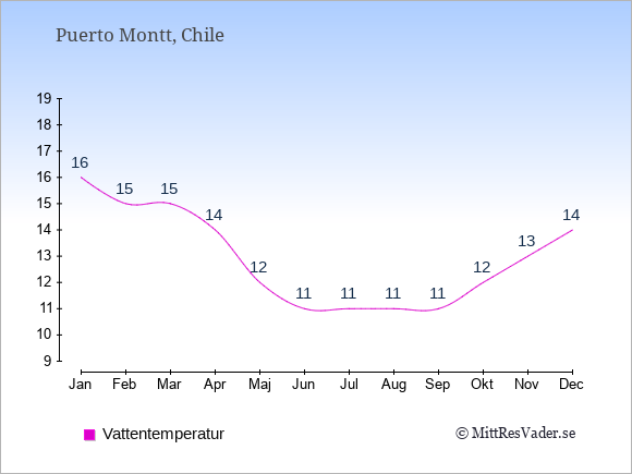 Vattentemperatur i Puerto Montt Badtemperatur: Januari 16. Februari 15. Mars 15. April 14. Maj 12. Juni 11. Juli 11. Augusti 11. September 11. Oktober 12. November 13. December 14.
