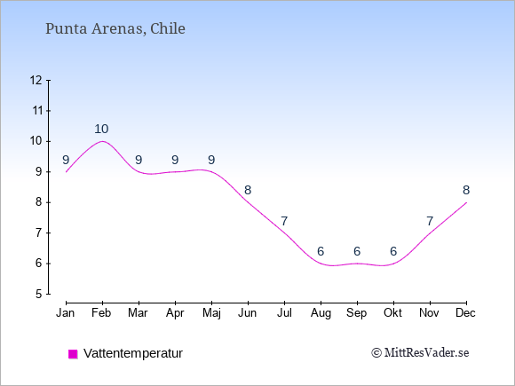 Vattentemperatur i Punta Arenas Badtemperatur: Januari 9. Februari 10. Mars 9. April 9. Maj 9. Juni 8. Juli 7. Augusti 6. September 6. Oktober 6. November 7. December 8.