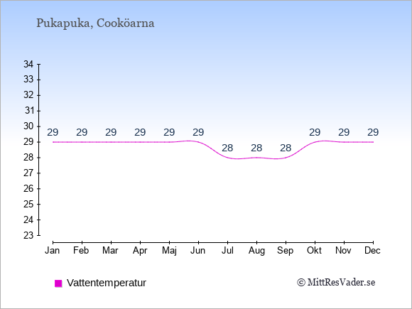 Vattentemperatur på Pukapuka Badtemperatur: Januari 29. Februari 29. Mars 29. April 29. Maj 29. Juni 29. Juli 28. Augusti 28. September 28. Oktober 29. November 29. December 29.