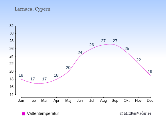 Vattentemperatur i Larnaca Badtemperatur: Januari 18. Februari 17. Mars 17. April 18. Maj 20. Juni 24. Juli 26. Augusti 27. September 27. Oktober 25. November 22. December 19.
