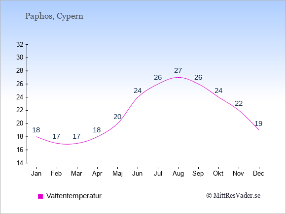 Vattentemperatur i Paphos Badtemperatur: Januari 18. Februari 17. Mars 17. April 18. Maj 20. Juni 24. Juli 26. Augusti 27. September 26. Oktober 24. November 22. December 19.
