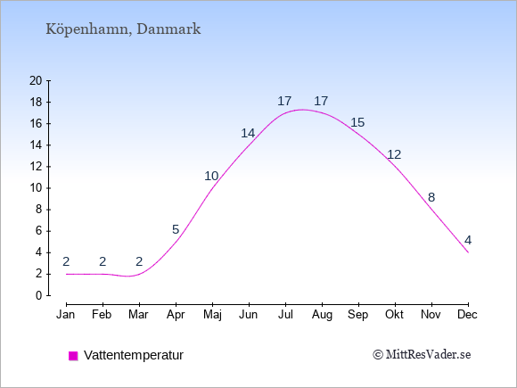 Vattentemperatur i Danmark Badtemperatur: Januari 2. Februari 2. Mars 2. April 5. Maj 10. Juni 14. Juli 17. Augusti 17. September 15. Oktober 12. November 8. December 4.