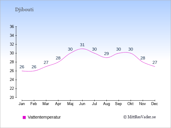 Vattentemperatur i Djibouti Badtemperatur: Januari 26. Februari 26. Mars 27. April 28. Maj 30. Juni 31. Juli 30. Augusti 29. September 30. Oktober 30. November 28. December 27.