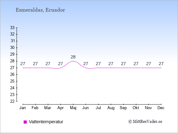 Vattentemperatur i Esmeraldas Badtemperatur: Januari 27. Februari 27. Mars 27. April 27. Maj 28. Juni 27. Juli 27. Augusti 27. September 27. Oktober 27. November 27. December 27.