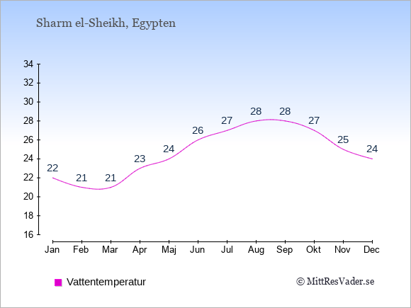 Vattentemperatur i Sharm el-Sheikh Badtemperatur: Januari 22. Februari 21. Mars 21. April 23. Maj 24. Juni 26. Juli 27. Augusti 28. September 28. Oktober 27. November 25. December 24.