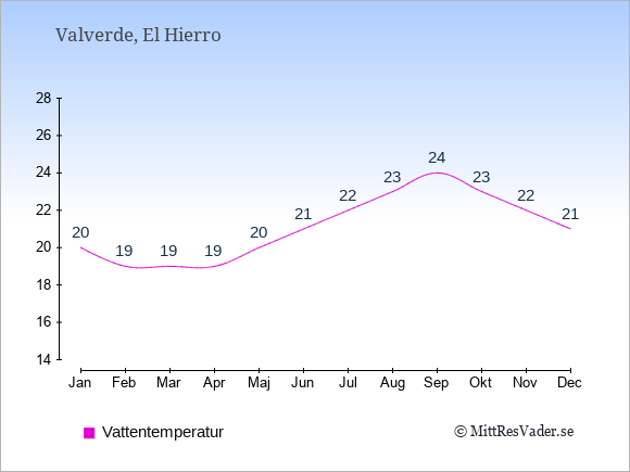 Vattentemperatur i Valverde Badtemperatur: Januari 20. Februari 19. Mars 19. April 19. Maj 20. Juni 21. Juli 22. Augusti 23. September 24. Oktober 23. November 22. December 21.