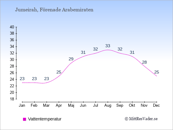 Vattentemperatur i Jumeirah Badtemperatur: Januari 23. Februari 23. Mars 23. April 25. Maj 29. Juni 31. Juli 32. Augusti 33. September 32. Oktober 31. November 28. December 25.