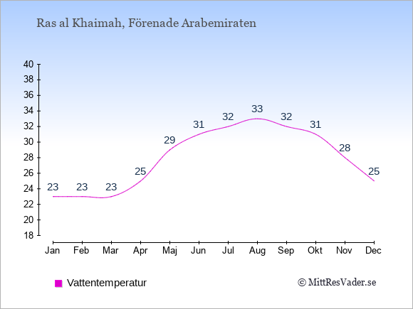 Vattentemperatur i Ras al Khaimah Badtemperatur: Januari 23. Februari 23. Mars 23. April 25. Maj 29. Juni 31. Juli 32. Augusti 33. September 32. Oktober 31. November 28. December 25.