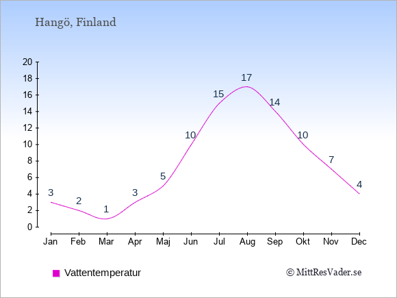 Vattentemperatur i Hangö Badtemperatur: Januari 3. Februari 2. Mars 1. April 3. Maj 5. Juni 10. Juli 15. Augusti 17. September 14. Oktober 10. November 7. December 4.