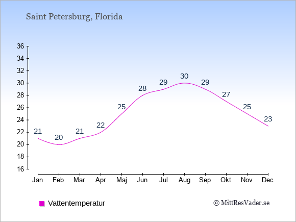 Vattentemperatur i Saint Petersburg Badtemperatur: Januari 21. Februari 20. Mars 21. April 22. Maj 25. Juni 28. Juli 29. Augusti 30. September 29. Oktober 27. November 25. December 23.