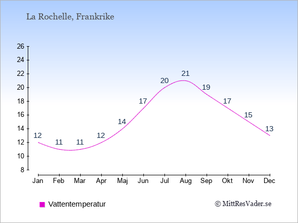 Vattentemperatur i La Rochelle Badtemperatur: Januari 12. Februari 11. Mars 11. April 12. Maj 14. Juni 17. Juli 20. Augusti 21. September 19. Oktober 17. November 15. December 13.