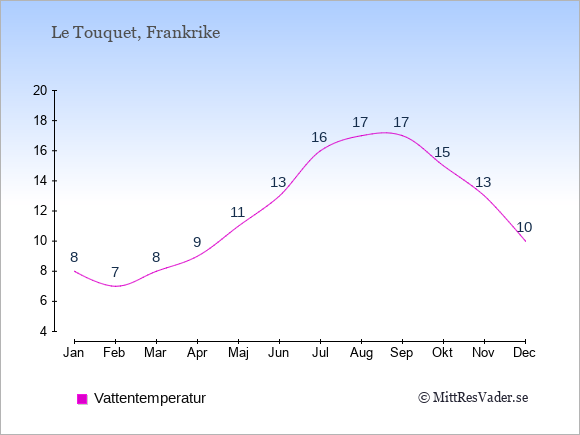 Vattentemperatur i Le Touquet Badtemperatur: Januari 8. Februari 7. Mars 8. April 9. Maj 11. Juni 13. Juli 16. Augusti 17. September 17. Oktober 15. November 13. December 10.