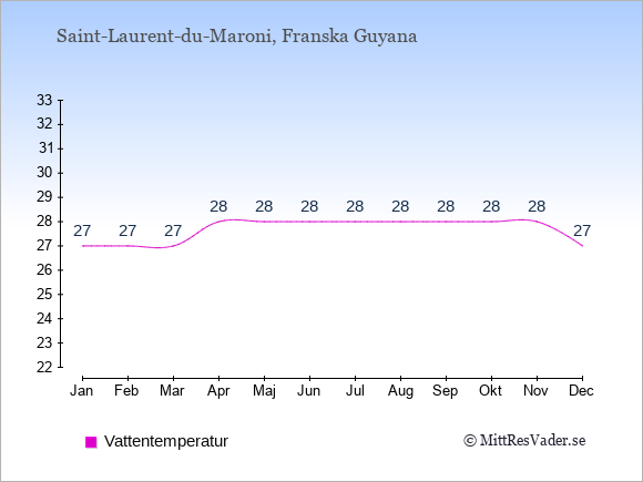 Vattentemperatur i Saint-Laurent-du-Maroni Badtemperatur: Januari 27. Februari 27. Mars 27. April 28. Maj 28. Juni 28. Juli 28. Augusti 28. September 28. Oktober 28. November 28. December 27.