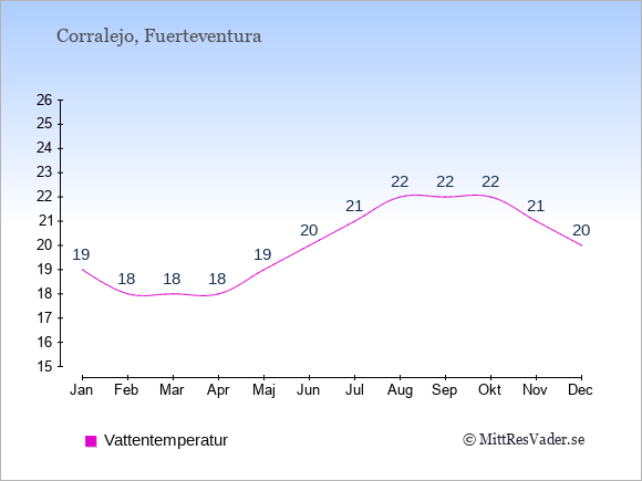 Vattentemperatur i Corralejo Badtemperatur: Januari 19. Februari 18. Mars 18. April 18. Maj 19. Juni 20. Juli 21. Augusti 22. September 22. Oktober 22. November 21. December 20.