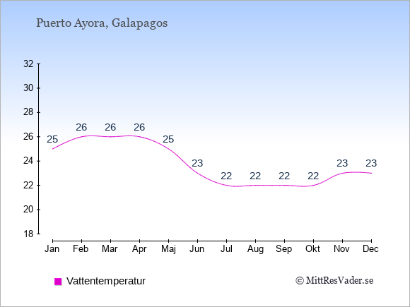 Vattentemperatur i Puerto Ayora Badtemperatur: Januari 25. Februari 26. Mars 26. April 26. Maj 25. Juni 23. Juli 22. Augusti 22. September 22. Oktober 22. November 23. December 23.