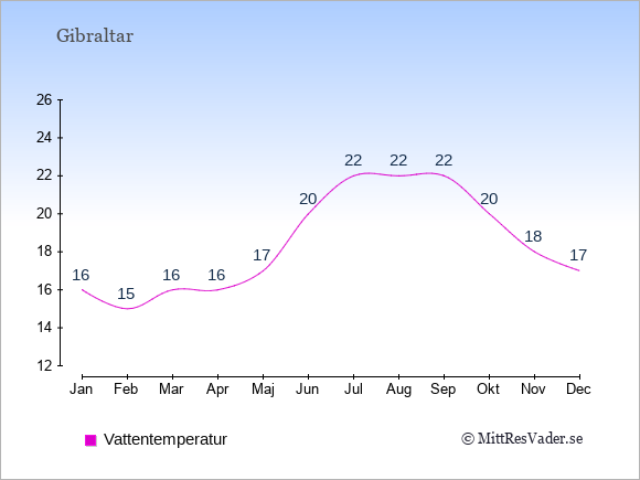 Vattentemperatur i Gibraltar Badtemperatur: Januari 16. Februari 15. Mars 16. April 16. Maj 17. Juni 20. Juli 22. Augusti 22. September 22. Oktober 20. November 18. December 17.