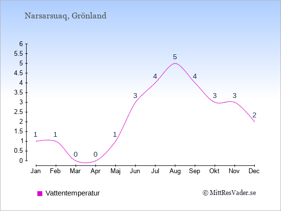Vattentemperatur i Narsarsuaq Badtemperatur: Januari 1. Februari 1. Mars 0. April 0. Maj 1. Juni 3. Juli 4. Augusti 5. September 4. Oktober 3. November 3. December 2.