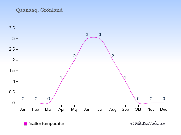 Vattentemperatur i Qaanaaq Badtemperatur: Januari 0. Februari 0. Mars 0. April 1. Maj 2. Juni 3. Juli 3. Augusti 2. September 1. Oktober 0. November 0. December 0.