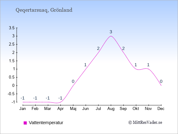 Vattentemperatur i Qeqertarsuaq Badtemperatur: Januari -1. Februari -1. Mars -1. April -1. Maj 0. Juni 1. Juli 2. Augusti 3. September 2. Oktober 1. November 1. December 0.
