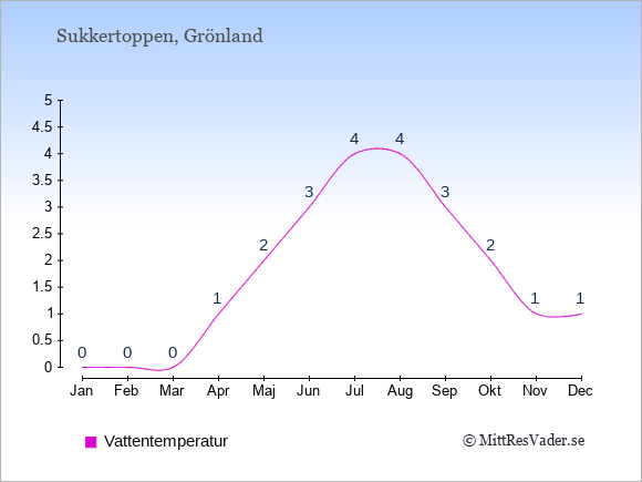 Vattentemperatur i Sukkertoppen Badtemperatur: Januari 0. Februari 0. Mars 0. April 1. Maj 2. Juni 3. Juli 4. Augusti 4. September 3. Oktober 2. November 1. December 1.