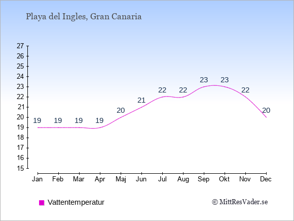 Vattentemperatur i Playa del Ingles Badtemperatur: Januari 19. Februari 19. Mars 19. April 19. Maj 20. Juni 21. Juli 22. Augusti 22. September 23. Oktober 23. November 22. December 20.