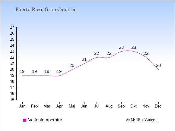 Vattentemperatur i Puerto Rico Badtemperatur: Januari 19. Februari 19. Mars 19. April 19. Maj 20. Juni 21. Juli 22. Augusti 22. September 23. Oktober 23. November 22. December 20.