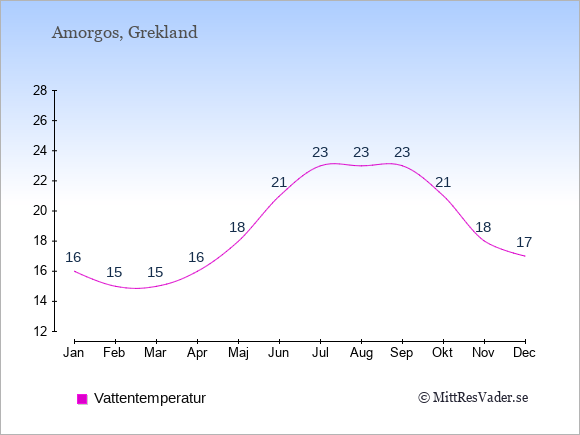 Vattentemperatur på Amorgos Badtemperatur: Januari 16. Februari 15. Mars 15. April 16. Maj 18. Juni 21. Juli 23. Augusti 23. September 23. Oktober 21. November 18. December 17.