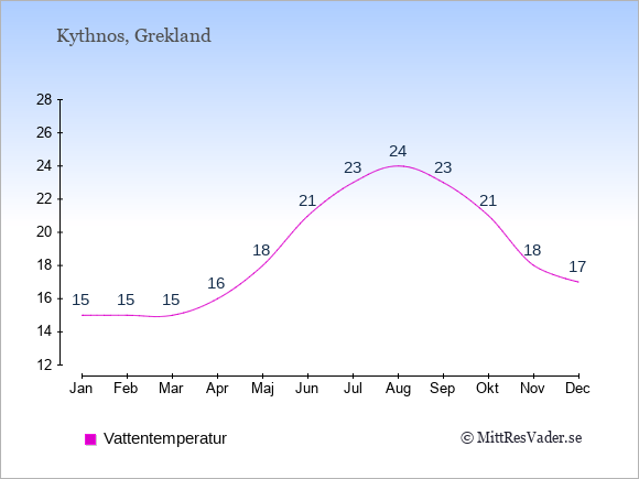 Vattentemperatur på Kythnos Badtemperatur: Januari 15. Februari 15. Mars 15. April 16. Maj 18. Juni 21. Juli 23. Augusti 24. September 23. Oktober 21. November 18. December 17.