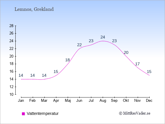Vattentemperatur på Lemnos Badtemperatur: Januari 14. Februari 14. Mars 14. April 15. Maj 18. Juni 22. Juli 23. Augusti 24. September 23. Oktober 20. November 17. December 15.