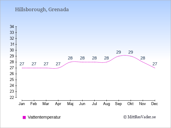 Vattentemperatur i Hillsborough Badtemperatur: Januari 27. Februari 27. Mars 27. April 27. Maj 28. Juni 28. Juli 28. Augusti 28. September 29. Oktober 29. November 28. December 27.
