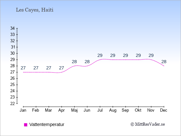 Vattentemperatur i Les Cayes Badtemperatur: Januari 27. Februari 27. Mars 27. April 27. Maj 28. Juni 28. Juli 29. Augusti 29. September 29. Oktober 29. November 29. December 28.