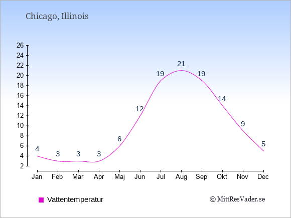 Vattentemperatur i Chicago Badtemperatur: Januari 4. Februari 3. Mars 3. April 3. Maj 6. Juni 12. Juli 19. Augusti 21. September 19. Oktober 14. November 9. December 5.