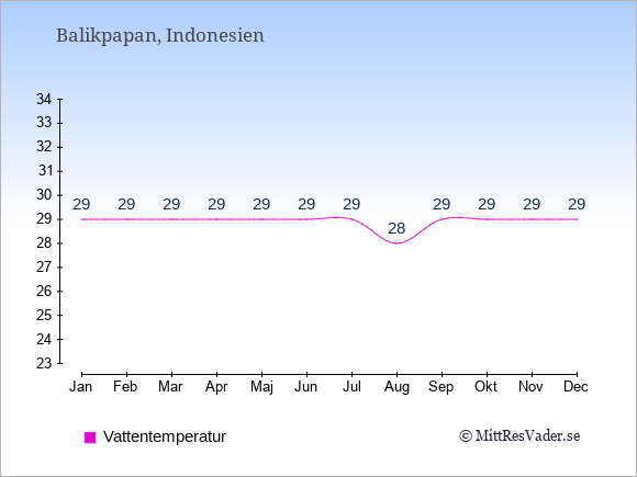 Vattentemperatur i Balikpapan Badtemperatur: Januari 29. Februari 29. Mars 29. April 29. Maj 29. Juni 29. Juli 29. Augusti 28. September 29. Oktober 29. November 29. December 29.
