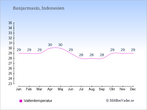 Vattentemperatur i Banjarmasin Badtemperatur: Januari 29. Februari 29. Mars 29. April 30. Maj 30. Juni 29. Juli 28. Augusti 28. September 28. Oktober 29. November 29. December 29.